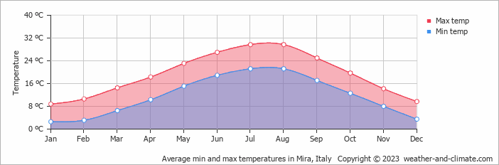 Average monthly minimum and maximum temperature in Mira, Italy