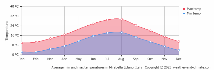 Average monthly minimum and maximum temperature in Mirabella Eclano, Italy