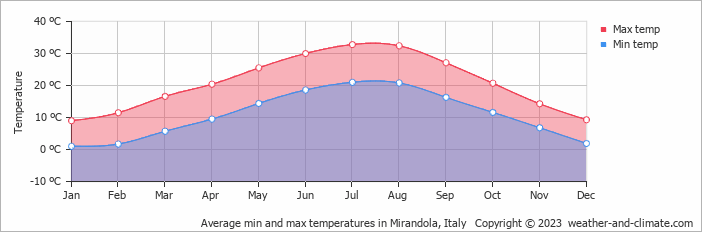 Average monthly minimum and maximum temperature in Mirandola, Italy