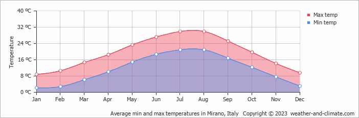 Average monthly minimum and maximum temperature in Mirano, Italy