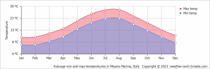 Average monthly minimum and maximum temperature in Misano Marina, Italy