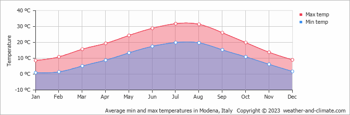 Average monthly minimum and maximum temperature in Modena, Italy