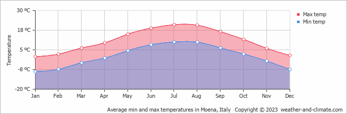 Average monthly minimum and maximum temperature in Moena, Italy
