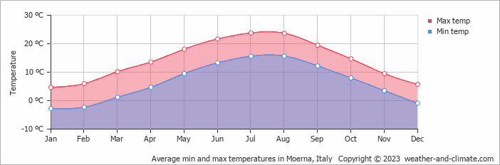 Average monthly minimum and maximum temperature in Moerna, Italy