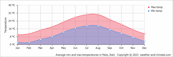 Average monthly minimum and maximum temperature in Moie, Italy