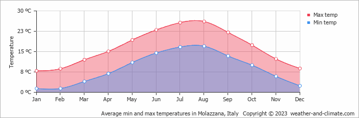 Average monthly minimum and maximum temperature in Molazzana, Italy