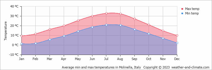 Average monthly minimum and maximum temperature in Molinella, Italy