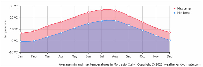Average monthly minimum and maximum temperature in Moltrasio, Italy