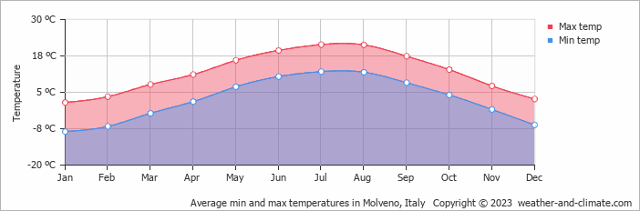 Average monthly minimum and maximum temperature in Molveno, Italy