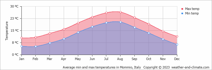 Average monthly minimum and maximum temperature in Mommio, Italy