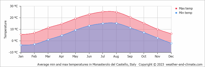 Average monthly minimum and maximum temperature in Monasterolo del Castello, Italy