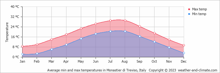 Average monthly minimum and maximum temperature in Monastier di Treviso, Italy