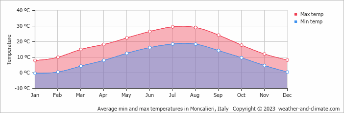 Average monthly minimum and maximum temperature in Moncalieri, Italy