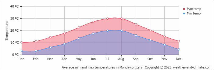 Average monthly minimum and maximum temperature in Mondavio, Italy