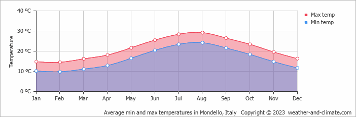 Average min and max temperatures in Palermo, Italy   Copyright © 2023  weather-and-climate.com  
