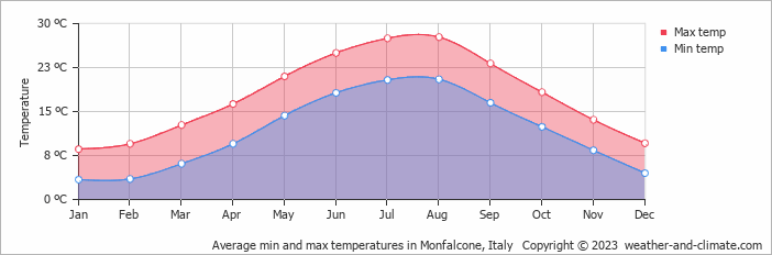 Average monthly minimum and maximum temperature in Monfalcone, Italy