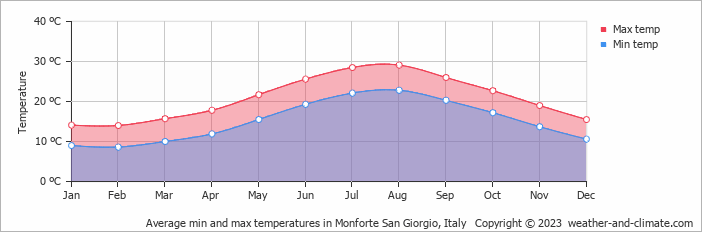 Average monthly minimum and maximum temperature in Monforte San Giorgio, Italy