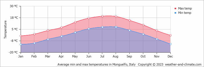 Average monthly minimum and maximum temperature in Monguelfo, Italy