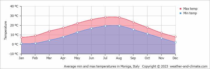 Average monthly minimum and maximum temperature in Moniga, Italy