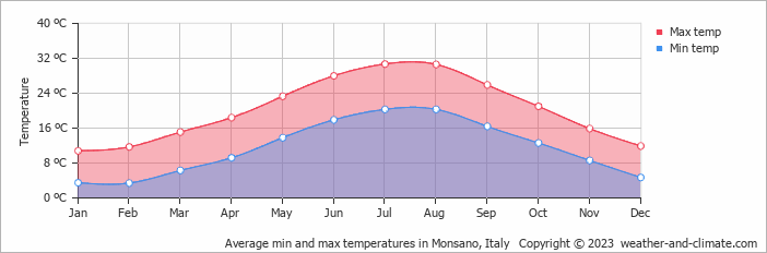 Average monthly minimum and maximum temperature in Monsano, Italy