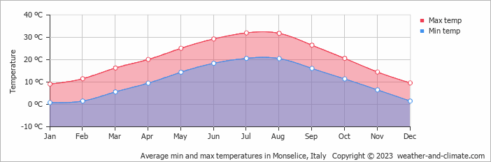 Average monthly minimum and maximum temperature in Monselice, Italy