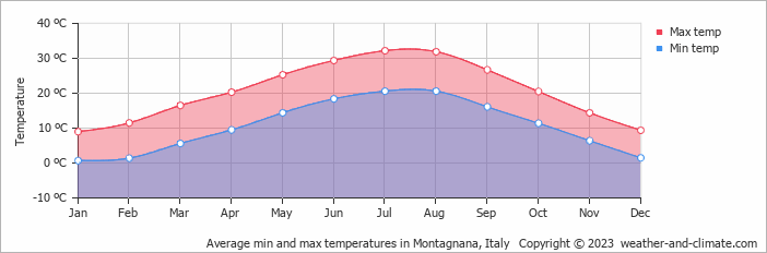 Average monthly minimum and maximum temperature in Montagnana, Italy
