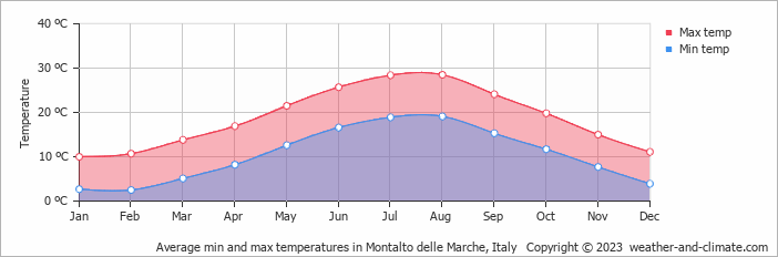 Average monthly minimum and maximum temperature in Montalto delle Marche, Italy