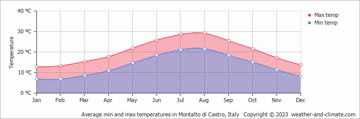 Average monthly minimum and maximum temperature in Montalto di Castro, Italy