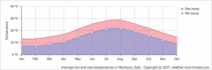Average monthly minimum and maximum temperature in Montauro, Italy