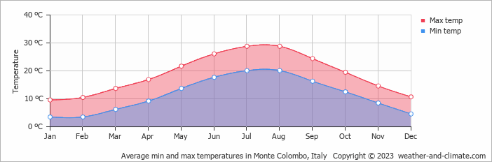Average monthly minimum and maximum temperature in Monte Colombo, Italy