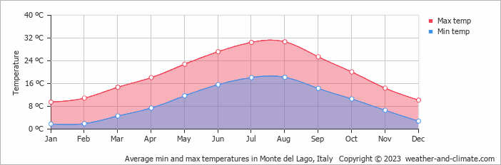Average monthly minimum and maximum temperature in Monte del Lago, Italy