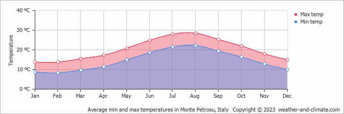 Average monthly minimum and maximum temperature in Monte Petrosu, Italy