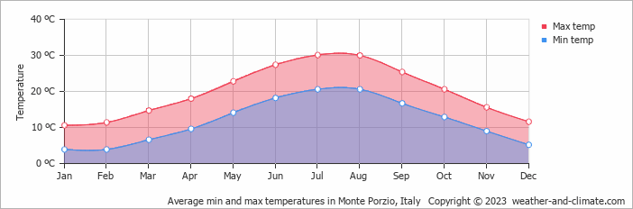 Average monthly minimum and maximum temperature in Monte Porzio, Italy