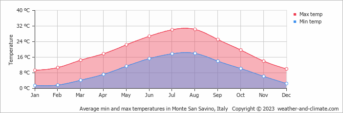 Average monthly minimum and maximum temperature in Monte San Savino, Italy