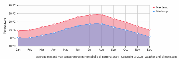 Average monthly minimum and maximum temperature in Montebello di Bertona, Italy