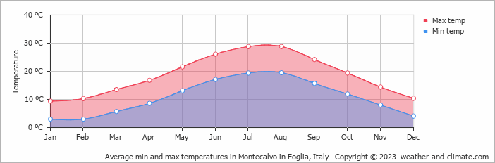Average monthly minimum and maximum temperature in Montecalvo in Foglia, Italy