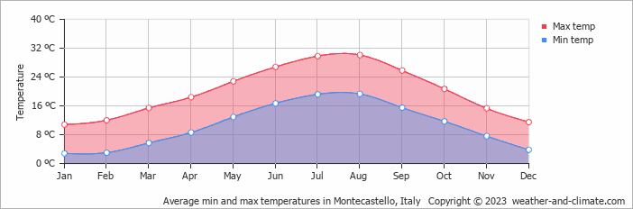 Average monthly minimum and maximum temperature in Montecastello, Italy