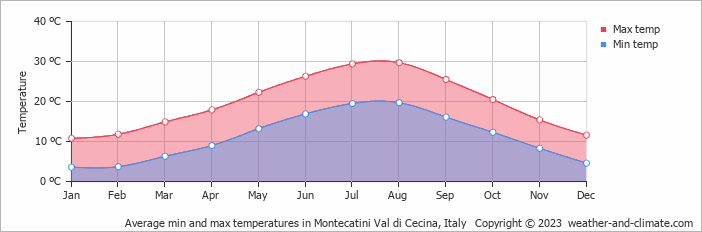 Average monthly minimum and maximum temperature in Montecatini Val di Cecina, Italy