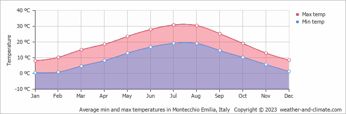 Average monthly minimum and maximum temperature in Montecchio Emilia, Italy