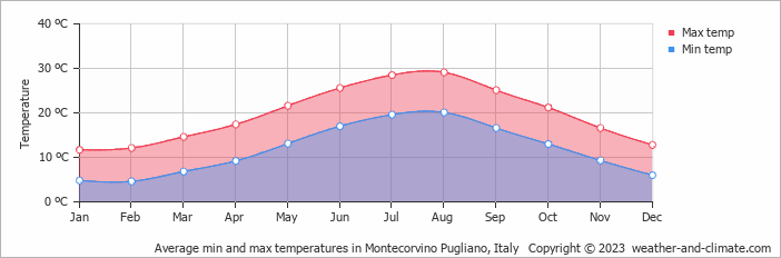 Average monthly minimum and maximum temperature in Montecorvino Pugliano, Italy
