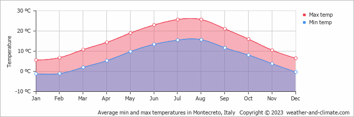 Average monthly minimum and maximum temperature in Montecreto, Italy