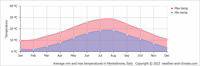Average monthly minimum and maximum temperature in Montedinove, Italy