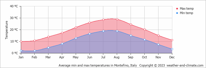 Average monthly minimum and maximum temperature in Montefino, Italy