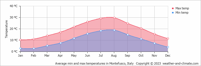 Average monthly minimum and maximum temperature in Montefusco, Italy
