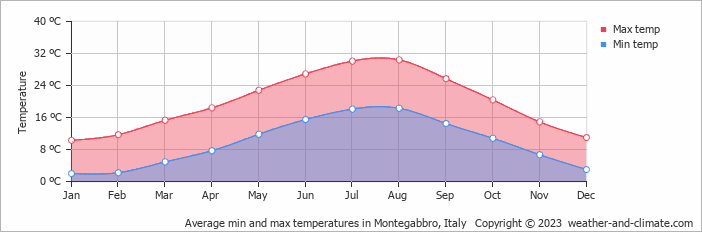 Average monthly minimum and maximum temperature in Montegabbro, Italy