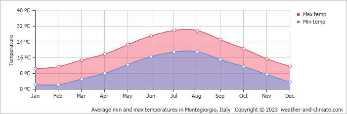 Average monthly minimum and maximum temperature in Montegiorgio, Italy