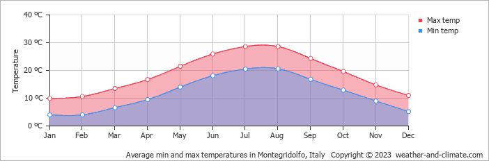 Average monthly minimum and maximum temperature in Montegridolfo, Italy