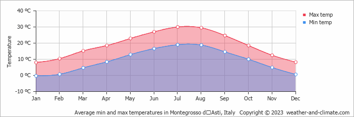 Average monthly minimum and maximum temperature in Montegrosso dʼAsti, Italy