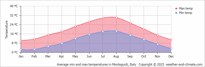 Average monthly minimum and maximum temperature in Monteguidi, Italy