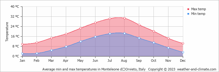 Average monthly minimum and maximum temperature in Monteleone dʼOrvieto, Italy
